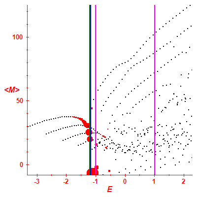 Peres lattice <M>